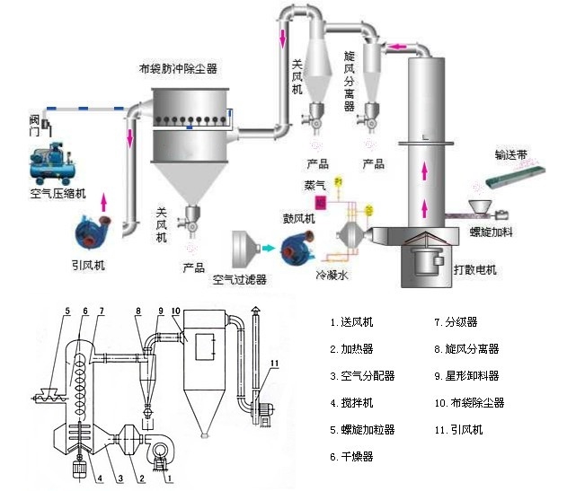 閃蒸干燥機流程圖